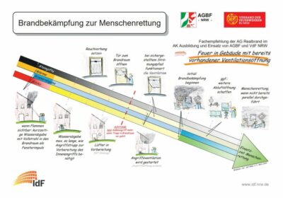 Brandbekämpfung zur Menschenrettung: Fachwissen und Impulse von Guido Volkmar